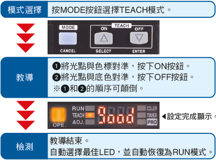 教導極其簡單