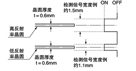 檢測信號的寬度隨檢測距離和檢測角度而變化。