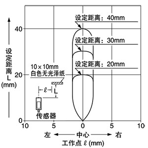 檢測特性圖