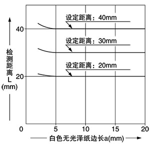 檢測物體尺寸和檢測距離之間的相互關系