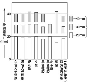 材質和檢測距離之間的相互關系