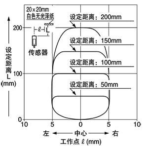 檢測區域特性