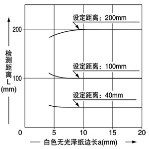 檢測物體尺寸和檢測距離之間的相互關系