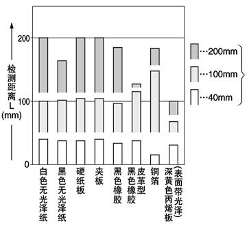材質和檢測距離之間的相互關系