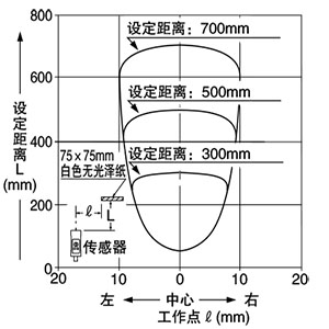 檢測區域特性