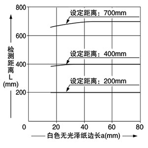 檢測物體尺寸和檢測距離之間的相互關系