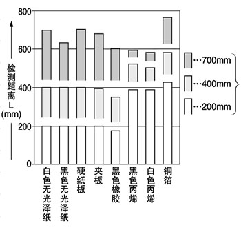 材質和檢測距離之間的相互關系