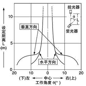 NX5-M10RA NX5-M10RB 角度特性