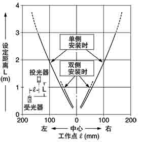 NX5-M10RA NX5-M10RB スリット（3×6mm）安裝狹縫透光罩(3×6mm)時的平行移動特性