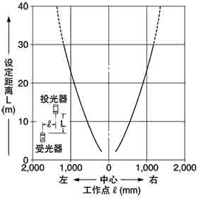 NX5-M30A NX5-M30B 平行移動特性