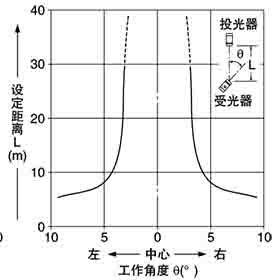 NX5-M30A NX5-M30B 角度特性