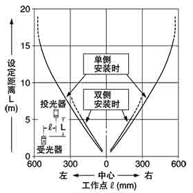 NX5-M30A NX5-M30B スリット（3×6mm）安裝狹縫透光罩(3×6mm)時的平行移動特性