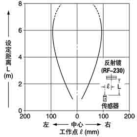 NX5-RM7A NX5-RM7B 平行移動特性