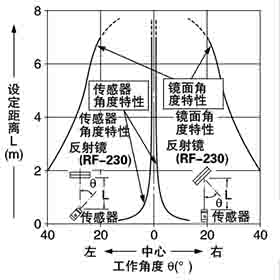 NX5-RM7A NX5-RM7B 角度特性