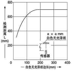 NX5-D700A NX5-D700B 檢測物體尺寸和檢測距離之間的相互關係