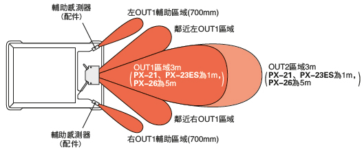 無死角的理想檢測區域