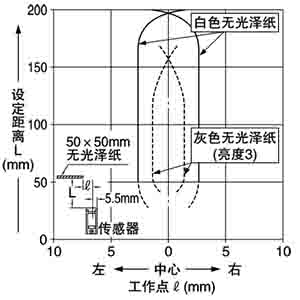 設定距離：200mm(水平)