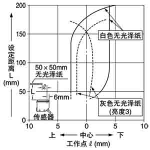 設定距離：200mm(垂直)