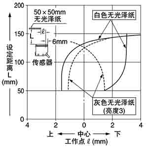 設定距離：150mm(垂直)