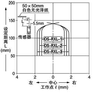 設定距離：带150mm狹縫透光罩(水平)