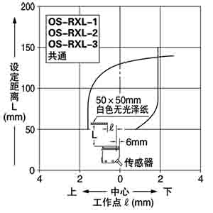 設定距離：带150mm狹縫透光罩(垂直)