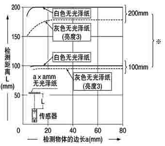 檢測物體尺寸和檢測距離之間的相互關係