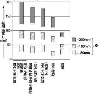 材質(50×50mm)和檢測距離之間的相互關係