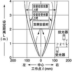 安裝狹縫透光罩(1×5mm)時的平行移動特性