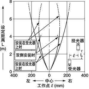 安装狭缝透光罩(3×5mm)时的平行移动特性