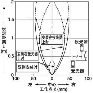 安裝狹縫透光罩(0.5×5mm)時的平行移動特性