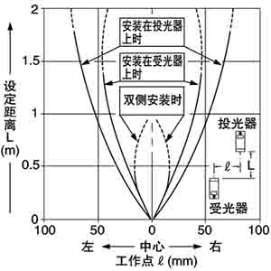 安裝狹縫透光罩(1×5mm)時的平行移動特性