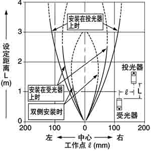 安装狭缝透光罩(3×5mm)时的平行移安裝狹縫透光罩(3×5mm)時的平行移動特性動特性