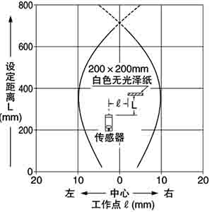 檢測區域特性