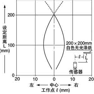 檢測區域特性