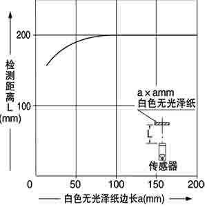 檢測物體尺寸和檢測距離之間的相互關係