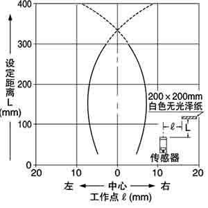 檢測區域特性