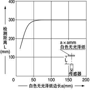 檢測物體尺寸和檢測距離之間的相互關係