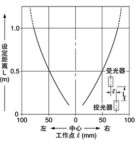 SH-31R　平行移動特性