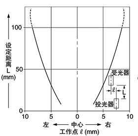 SH-31G 平行移動特性