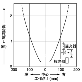 SH-33R 平行移動特性