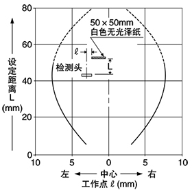 SH-22 檢測區域特性