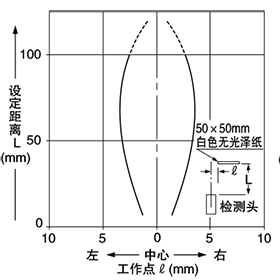 SH-32R 檢測區域特性
