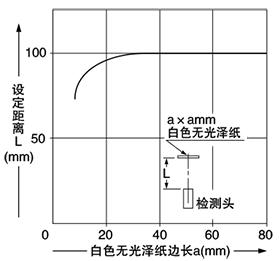 SH-32R 檢測物體尺寸—檢測距離特性