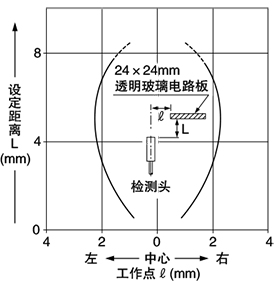 SH-72 檢測區域特性