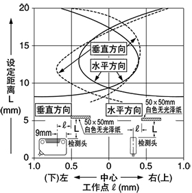 SH-82R 檢測區域特性