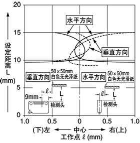 SH-82G 檢測區域特性
