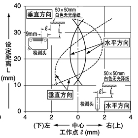 SH-84R 檢測區域特性