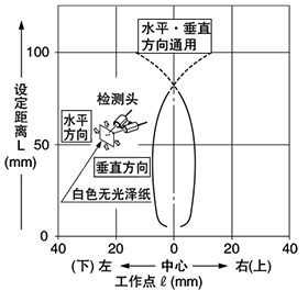 SH-61R 安裝另售安裝支架（MS-SH6-2）<br>時的檢測區域特性