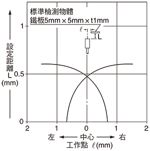 檢測區域特性