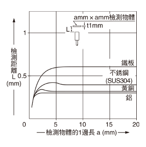 檢測物體尺寸和檢測距離之間的相互關係